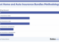 5 Best Home And Auto Insurance Bundles Of 2025 – Forbes Advisor