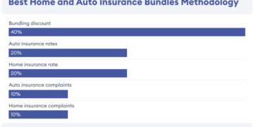 5 Best Home And Auto Insurance Bundles Of 2025 – Forbes Advisor