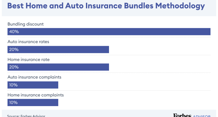 5 Best Home And Auto Insurance Bundles Of 2025 – Forbes Advisor